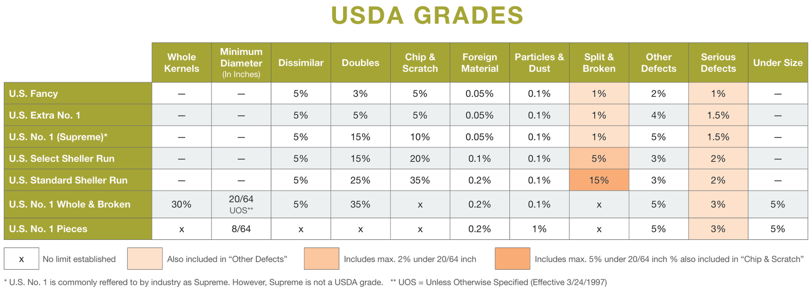 Tabel Grading Kualitas USDA Untuk Almond Californa